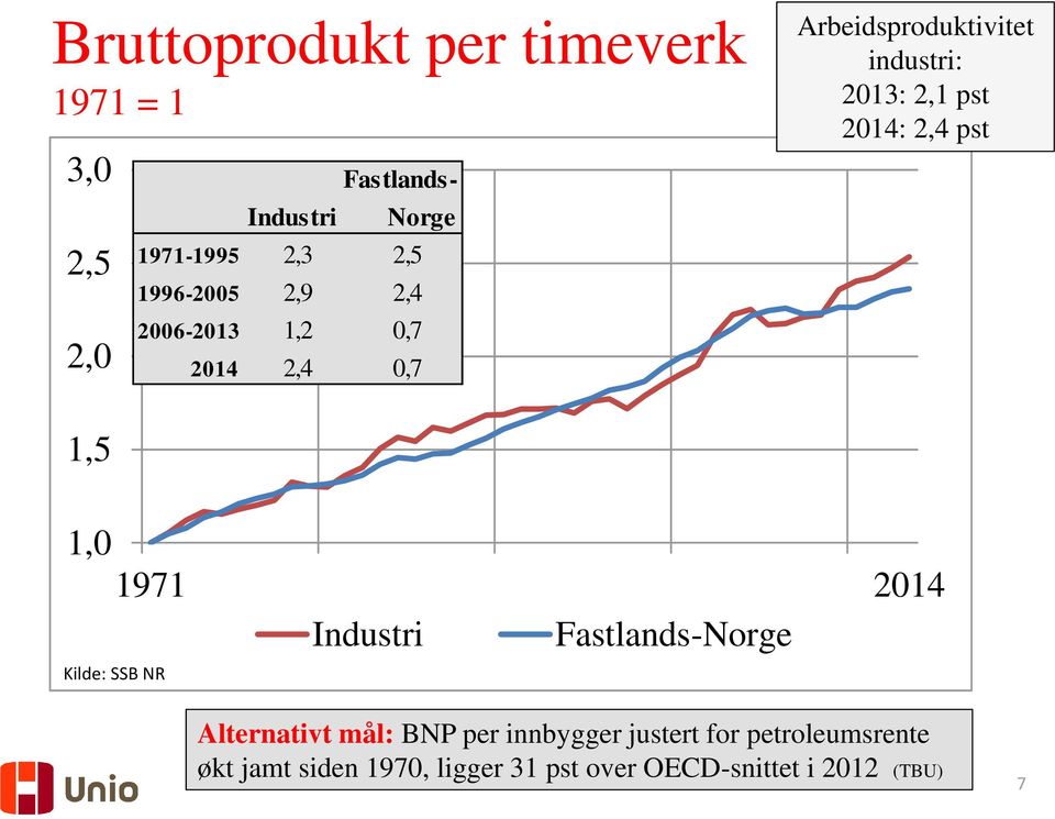 2014: 2,4 pst 1,5 1,0 Kilde: SSB NR 1971 2014 Industri Fastlands-Norge Alternativt mål: BNP per