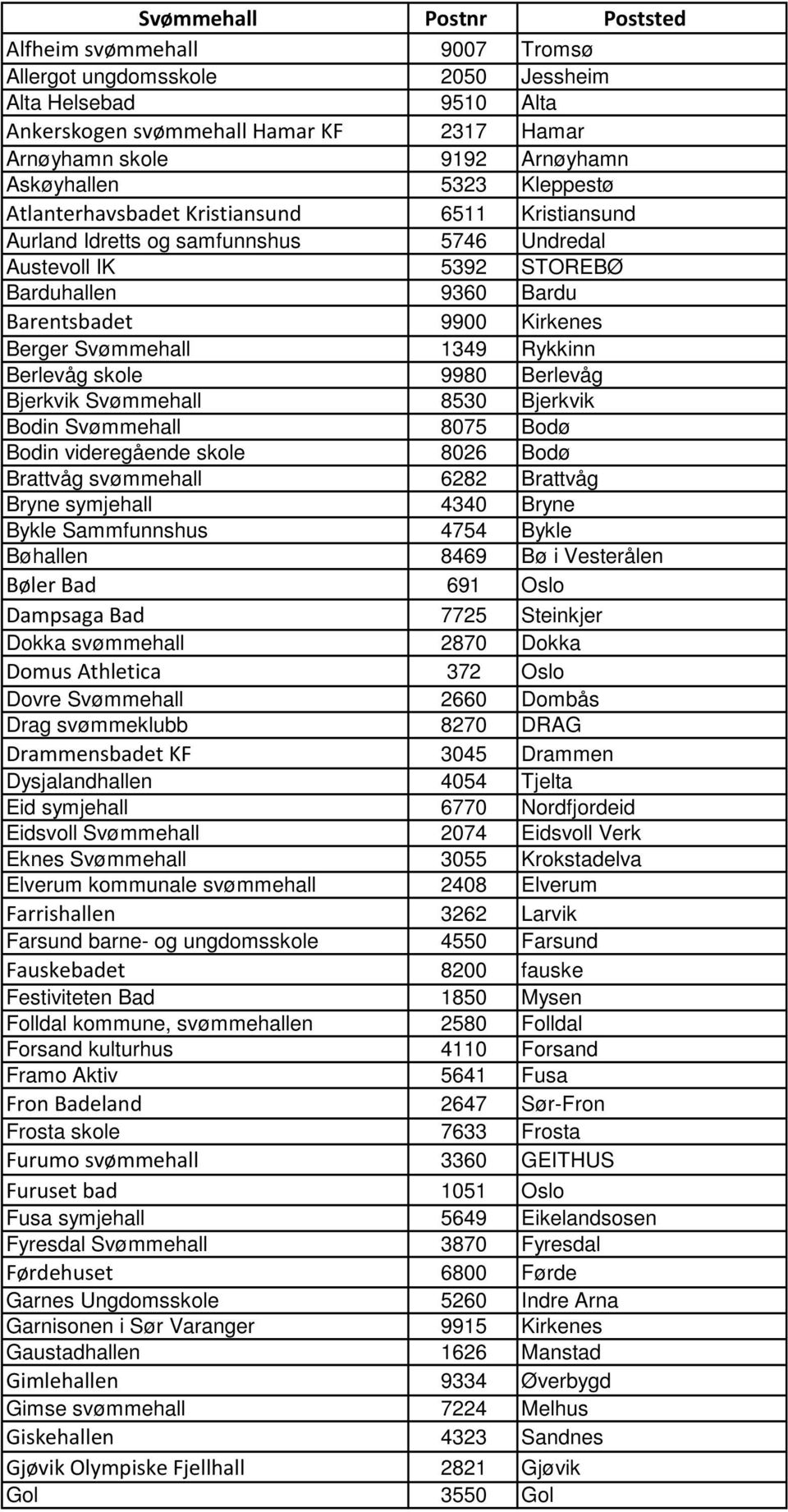 Berger Svømmehall 1349 Rykkinn Berlevåg skole 9980 Berlevåg Bjerkvik Svømmehall 8530 Bjerkvik Bodin Svømmehall 8075 Bodø Bodin videregående skole 8026 Bodø Brattvåg svømmehall 6282 Brattvåg Bryne