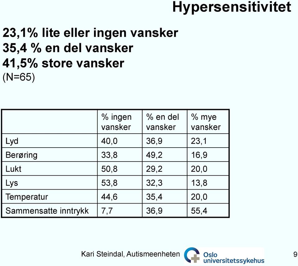 23,1 Berøring 33,8 49,2 16,9 Lukt 50,8 29,2 20,0 Lys 53,8 32,3 13,8 Temperatur