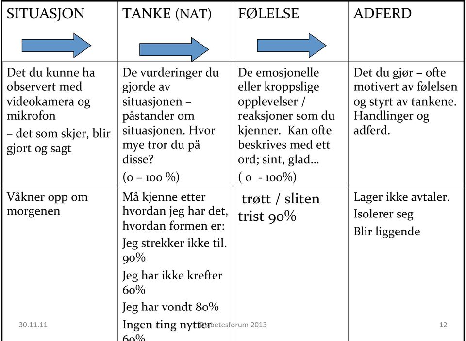 90% Jeg har ikke krefter 60% Jeg har vondt 80% Ingen ting nytter De emosjonelle eller kroppslige opplevelser / reaksjoner som du kjenner.