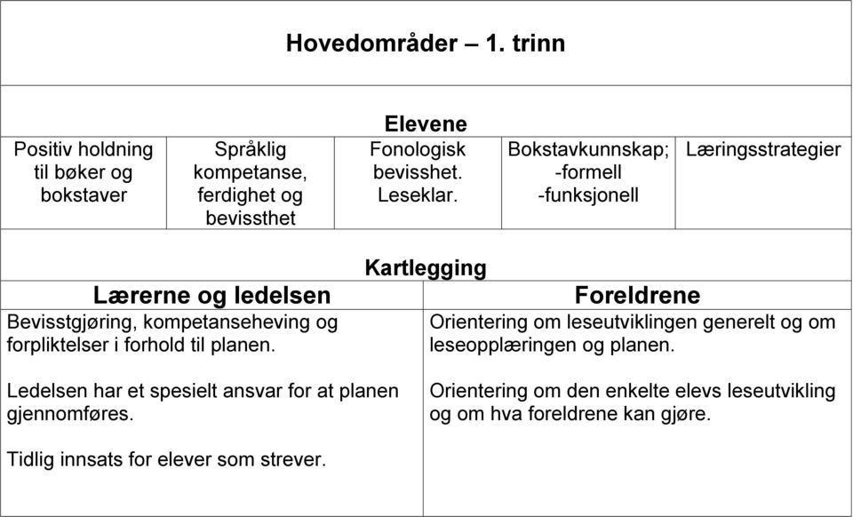 til planen. Kartlegging Foreldrene Orientering om leseutviklingen generelt og om leseopplæringen og planen.