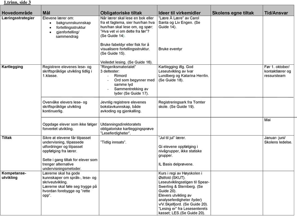 Bruke fabeldyr eller fisk for å visualisere fortellingsstruktur. (Se Guide 15). Bruke eventyr Kartlegging Registrere elevenes lese- og skriftspråklige utvikling tidlig i 1.klasse. Veiledet lesing.