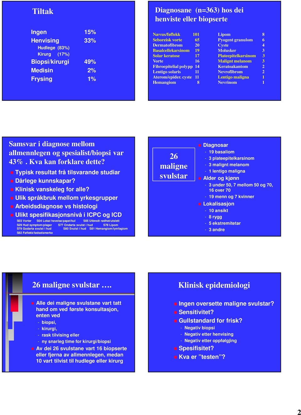 cyste 11 Hemangiom 8 Lipom 8 Pyogent granulom 6 Cyste 4 Molusker 3 Plateepitelkarsinom 3 Malignt melanom 3 Keratoakantom 2 Nevrofibrom 2 Lentigo maligna 1 Nevrinom 1 Samsvar i diagnose mellom