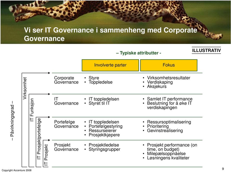 toppledelsen Portefølgestyring Ressurseierer Prosjektkjøpere Prosjektledelse Styringsgrupper Virksomhetsresultater Verdiskaping Aksjekurs Samlet IT performance