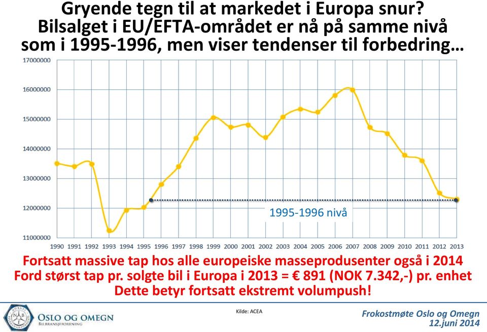 forbedring 1995-1996 nivå Fortsatt massive tap hos alle europeiske masseprodusenter også