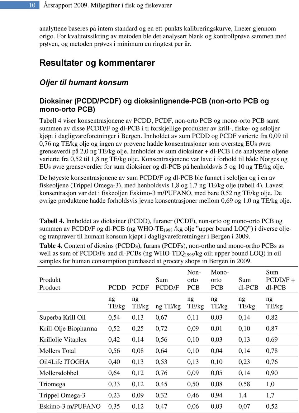 Resultater og kommentarer Oljer til humant konsum Dioksiner (PCDD/PCDF) og dioksinlignende-pcb (non-orto PCB og mono-orto PCB) Tabell 4 viser konsentrasjonene av PCDD, PCDF, non-orto PCB og mono-orto
