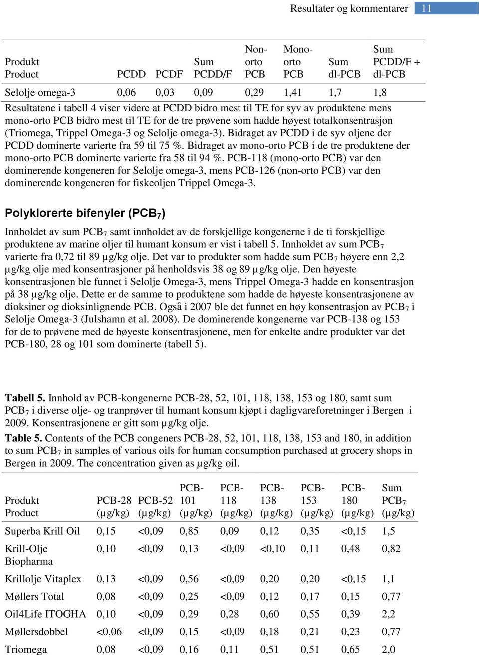 Bidraget av PCDD i de syv oljene der PCDD dominerte varierte fra 59 til 75 %. Bidraget av mono-orto PCB i de tre produktene der mono-orto PCB dominerte varierte fra 58 til 94 %.