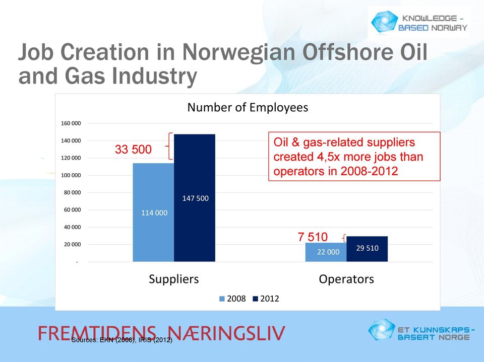 4,5x more jobs than operators in 2008-2012 80 000 60 000 114 000 147 500 40 000