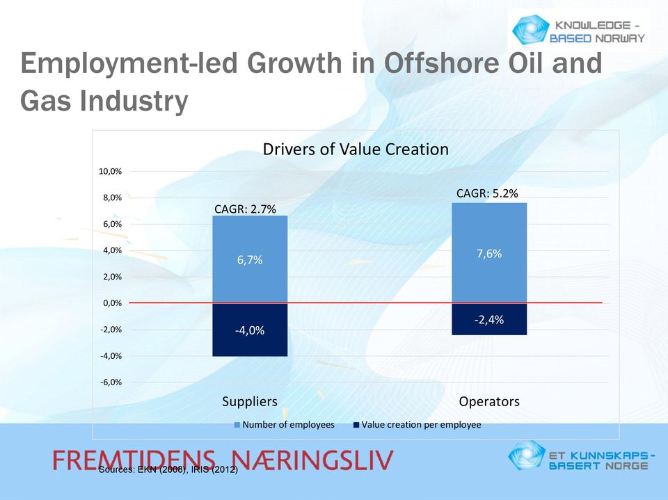 7% 6,7% -4,0% Drivers of Value Creation CAGR: 5.