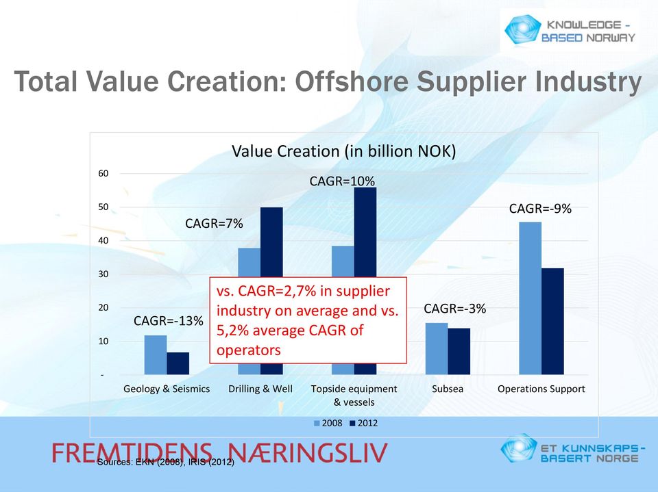 CAGR=2,7% in supplier industry on average and vs.