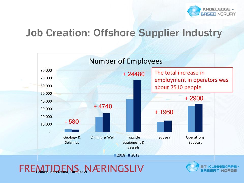 Topside equipment & vessels 2008 2012 The total increase in employment in operators was