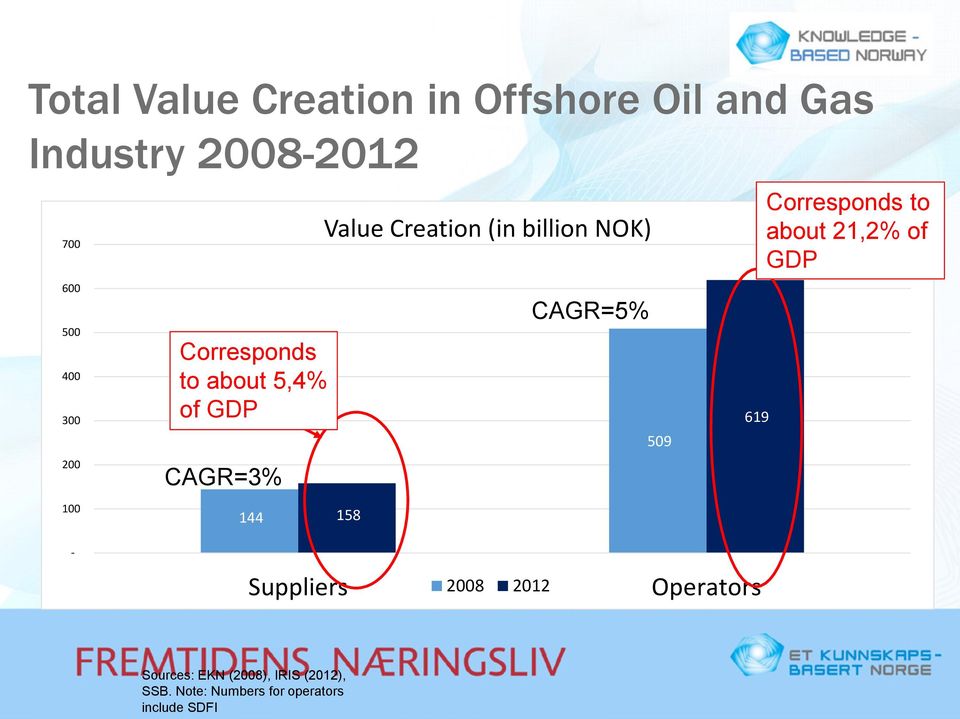 NOK) 158 CAGR=5% 509 619 Corresponds to about 21,2% of GDP - Suppliers 2008 2012