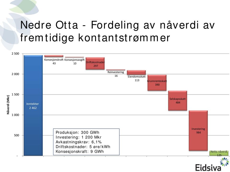 Nåverdi (Mkr) 1 500 1 000 Inntekter 2 462 Selskapsskatt 484 500 - Produksjon: 300 GWh Investering: 1