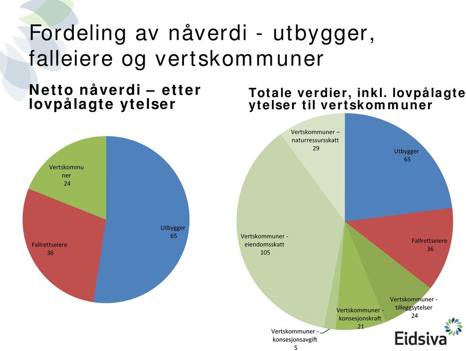 lovpålagte ytelser til vertskommuner Vertskommu ner 24 Vertskommuner naturressursskatt 29 Utbygger 65