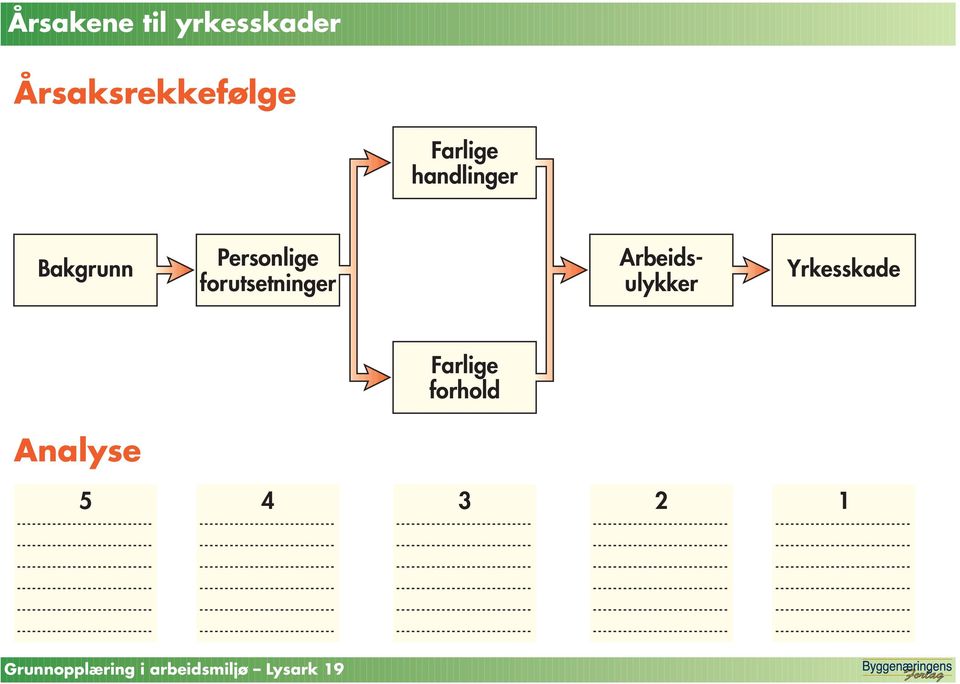 forutsetninger Arbeidsulykker Yrkesskade Farlige