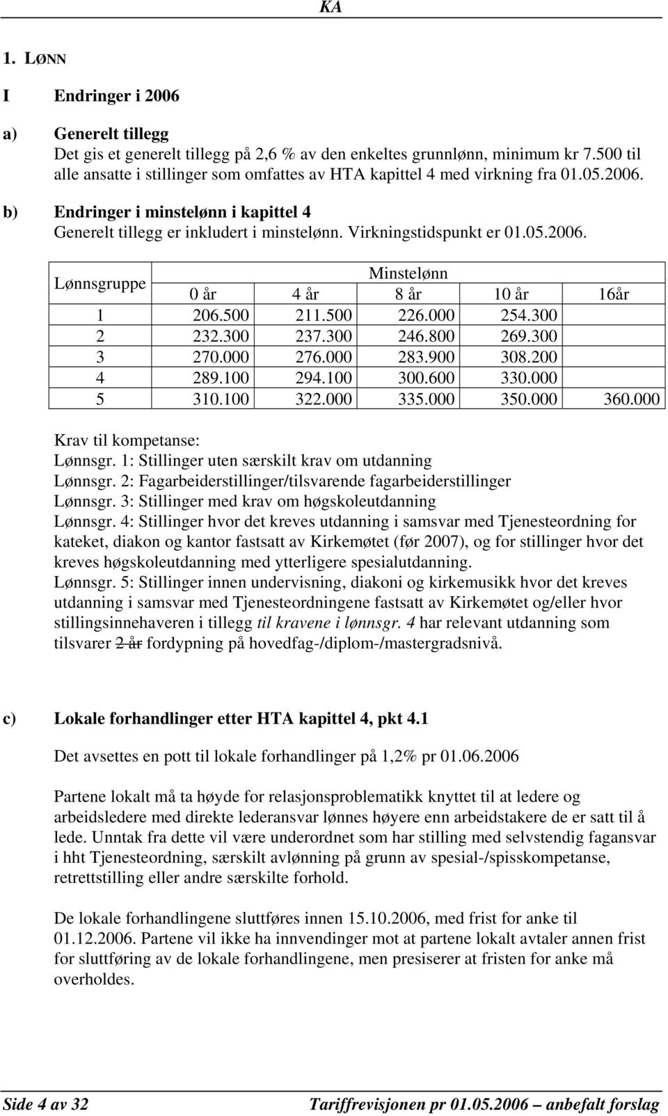 Virkningstidspunkt er 01.05.2006. Lønnsgruppe Minstelønn 0 år 4 år 8 år 10 år 16år 1 206.500 211.500 226.000 254.300 2 232.300 237.300 246.800 269.300 3 270.000 276.000 283.900 308.200 4 289.100 294.