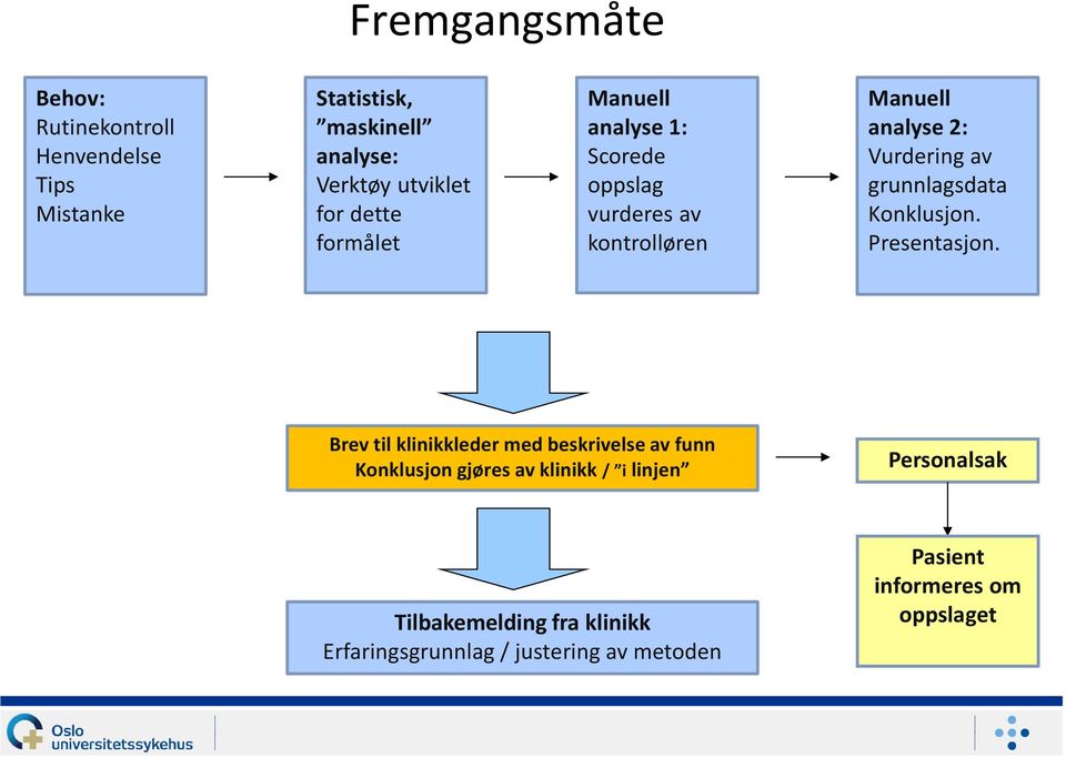 grunnlagsdata Konklusjon. Presentasjon.