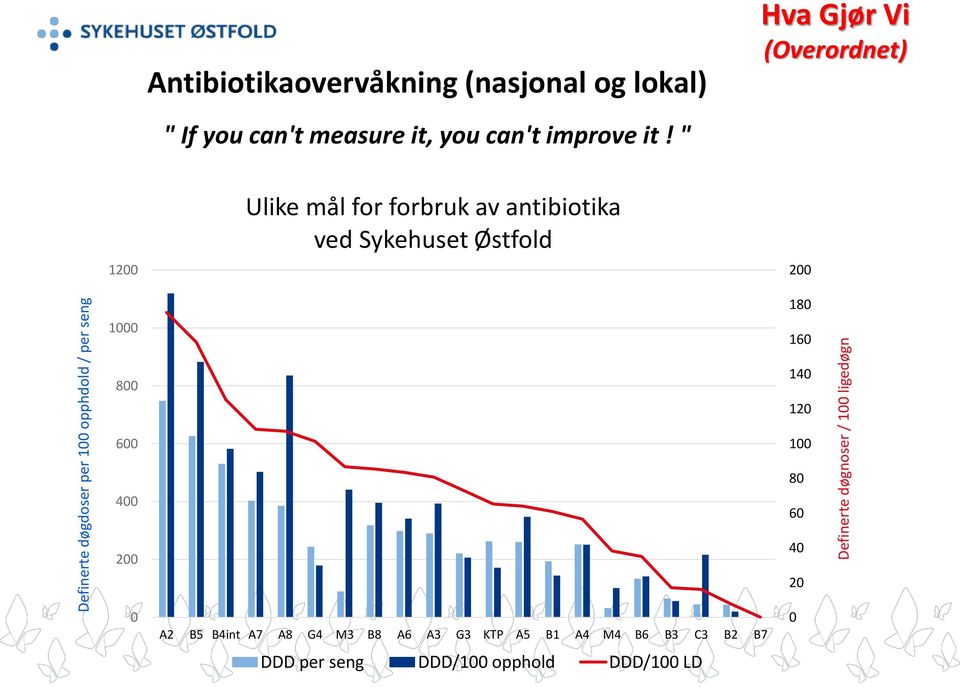 " 1200 1000 Ulike mål for forbruk av antibiotika ved Sykehuset Østfold 200 180 160 800 600 400 200 0 A2 B5