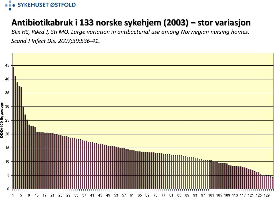 Totalt bruk av antibakteriellemidler ved sykehjem 2003 Scand J Infect Dis. 2007;39:536-41.