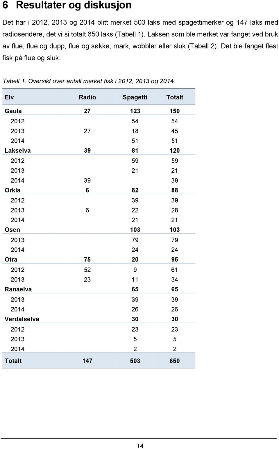 Oversikt over antall merket fisk i 2012, 2013 og 2014.