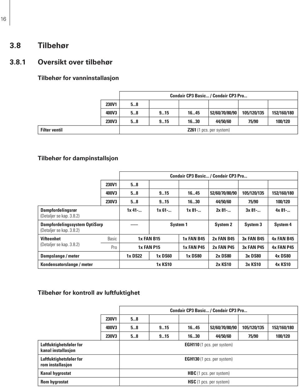 3.8.2) Vifteenhet (Detaljer se kap. 3.8.2) 230V1 5...8 Condair CP3 Basic... / Condair CP3 Pro... 400V3 5...8 9...15 16...45 52/60/70/80/90 105/120/135 152/160/180 230V3 5...8 9...15 16...30 44/50/60 75/90 100/120 1x 41-.