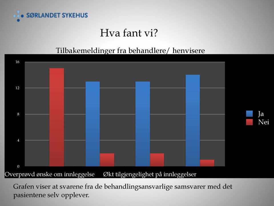 0 Overprøvd ønske om innleggelse Økt tilgjengelighet på