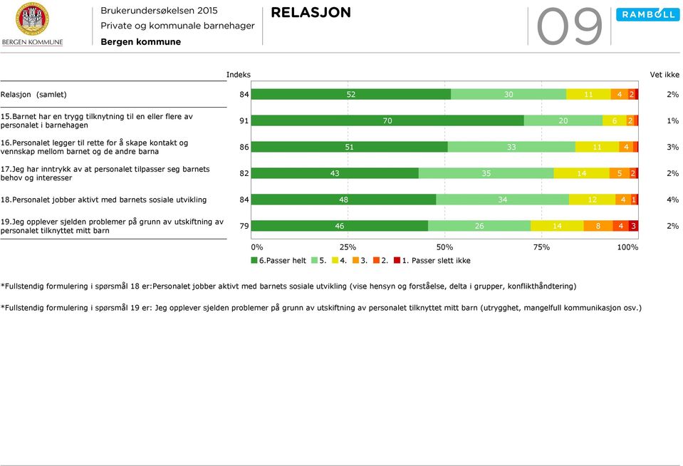Jeg har inntrykk av at personalet tilpasser seg barnets behov og interesser 82 43 35 14 5 2 2% 18.Personalet jobber aktivt med barnets sosiale utvikling 84 48 34 12 4 1 4% 19.