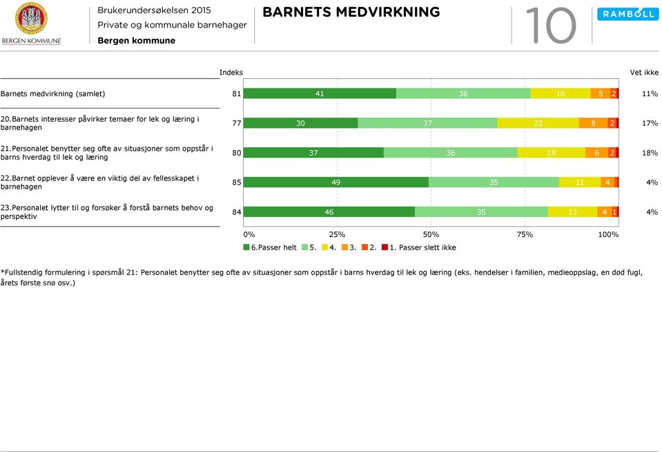 Barnet opplever å være en viktig del av fellesskapet i barnehagen 85 49 35 11 4 4% 23.