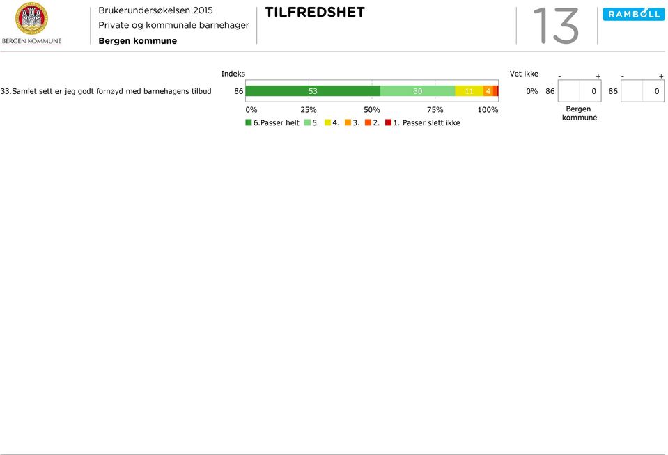 tilbud 86 53 30 11 4 0% 86 0 86 0 0% 25% 50% 75%