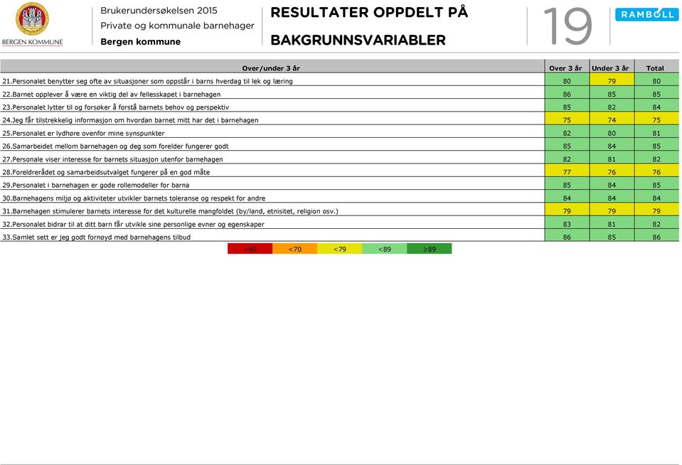 Jeg får tilstrekkelig informasjon om hvordan barnet mitt har det i barnehagen 75 74 75 25.Personalet er lydhøre ovenfor mine synspunkter 82 80 81 26.