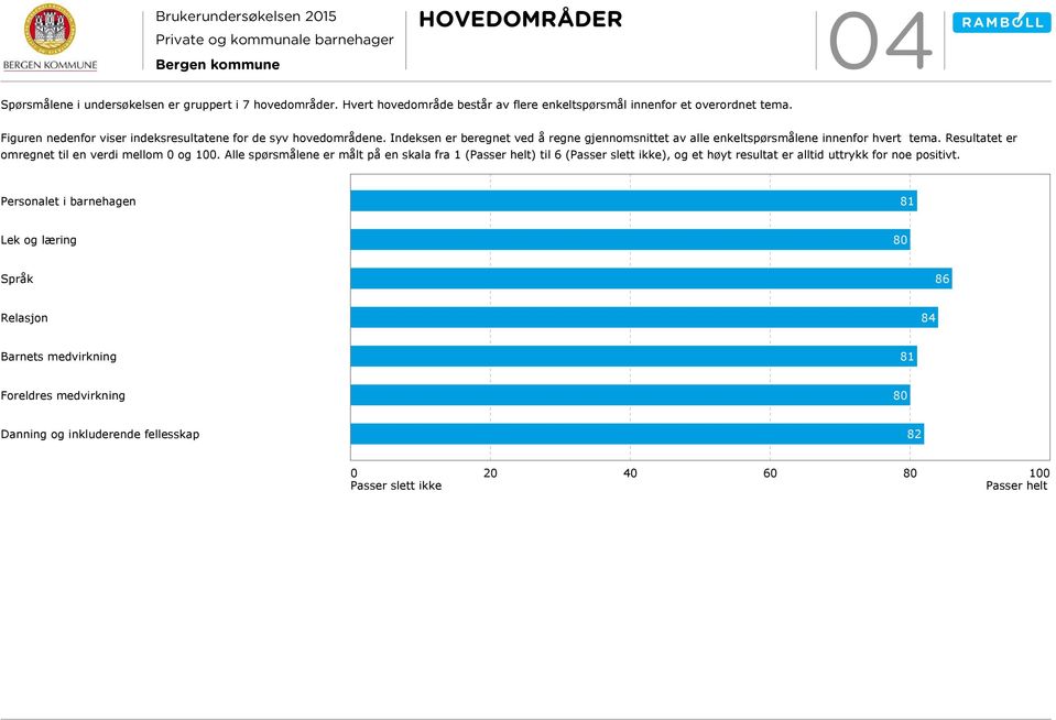 Resultatet er omregnet til en verdi mellom 0 og 100.