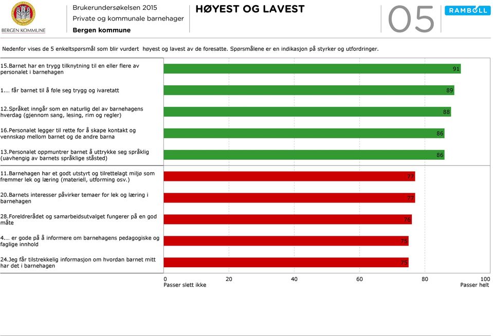 Språket inngår som en naturlig del av barnehagens hverdag (gjennom sang, lesing, rim og regler) 88 16.Personalet legger til rette for å skape kontakt og vennskap mellom barnet og de andre barna 86 13.