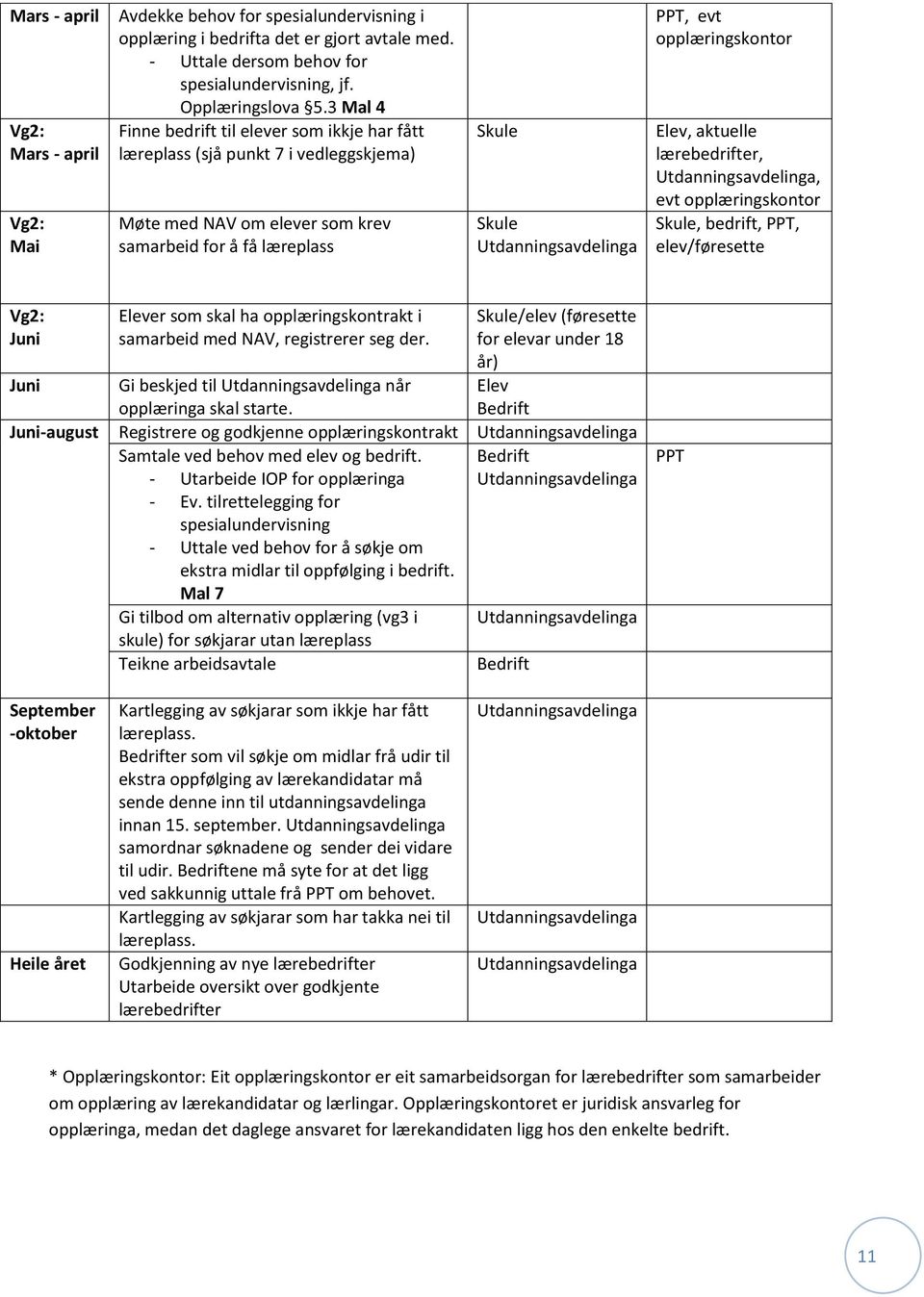 aktuelle lærebedrifter,, evt opplæringskontor Skule, bedrift, PPT, elev/føresette Vg2: Juni Elever som skal ha opplæringskontrakt i samarbeid med NAV, registrerer seg der.