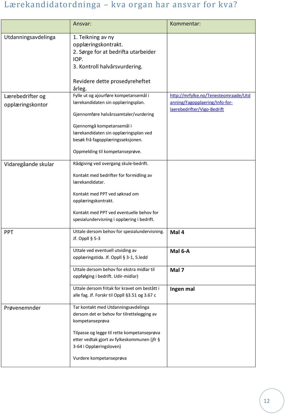 Gjennomføre halvårssamtaler/vurdering Gjennomgå kompetansemål i lærekandidaten sin opplæringsplan ved besøk frå fagopplæringsseksjonen. Oppmelding til kompetanseprøve.