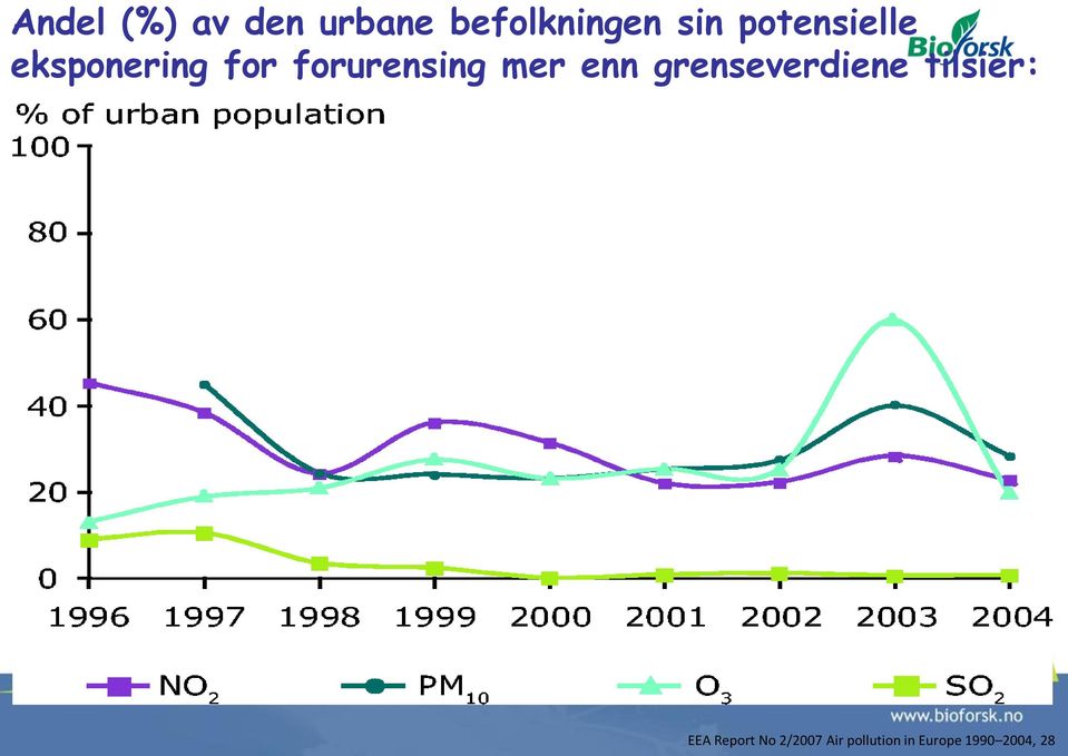 mer enn grenseverdiene tilsier: EEA Report