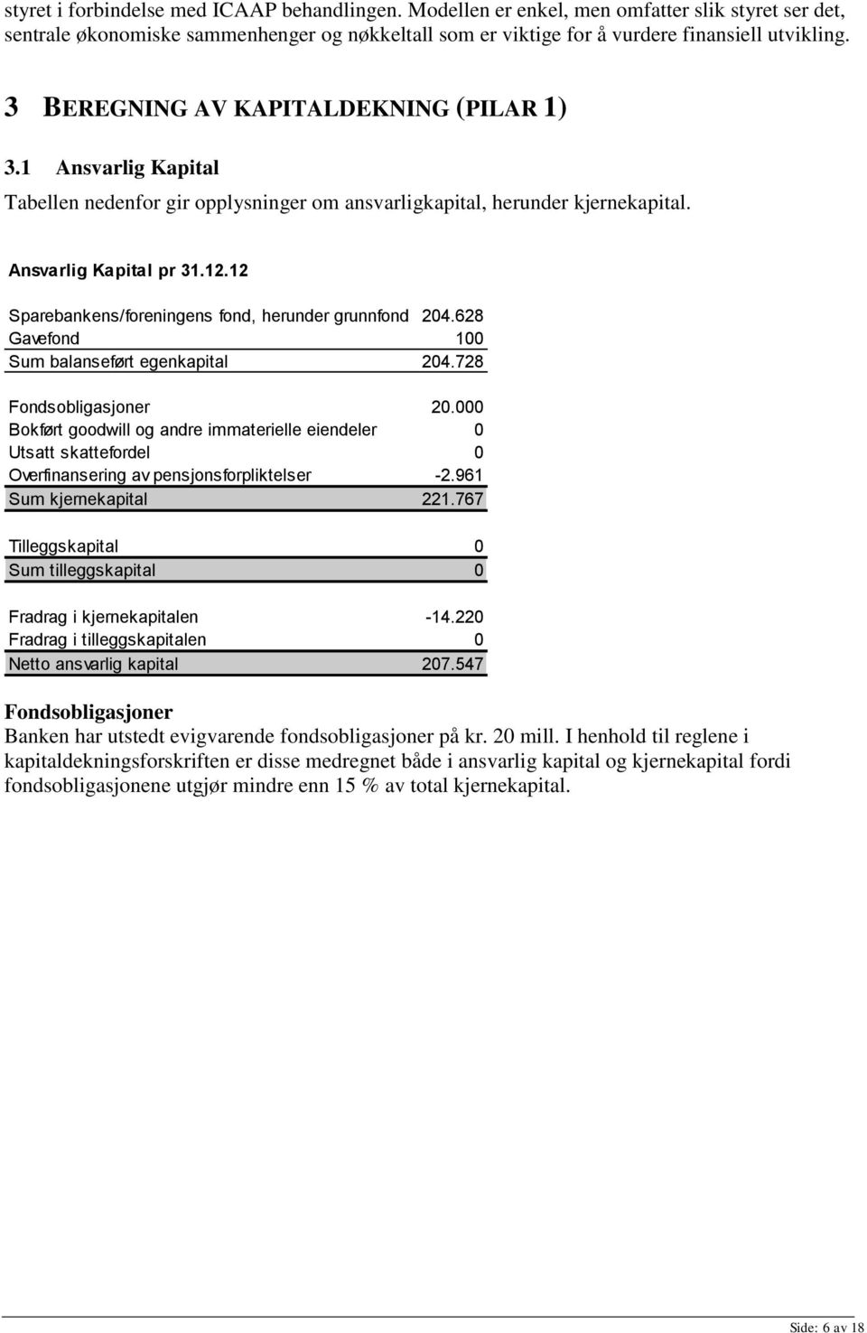 12 Sparebankens/foreningens fond, herunder grunnfond 204.628 Gavefond 100 Sum balanseført egenkapital 204.728 Fondsobligasjoner 20.
