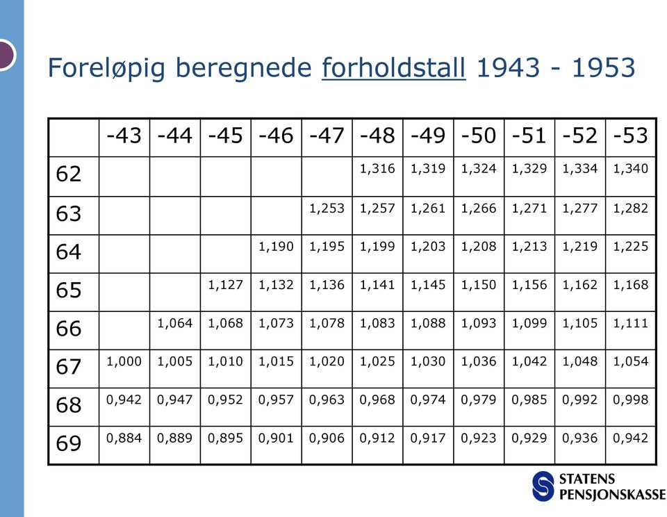 1,156 1,162 1,168 1,064 1,068 1,073 1,078 1,083 1,088 1,093 1,099 1,105 1,111 1,000 1,005 1,010 1,015 1,020 1,025 1,030 1,036 1,042