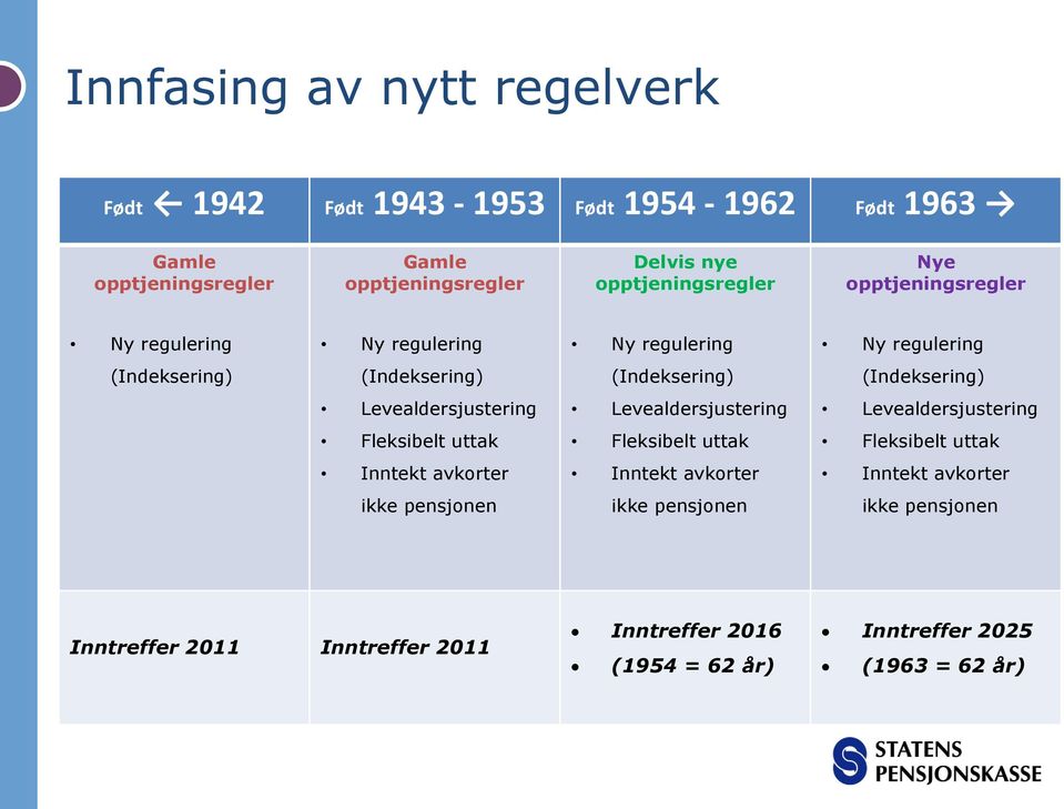 (Indeksering) Levealdersjustering Levealdersjustering Levealdersjustering Fleksibelt uttak Fleksibelt uttak Fleksibelt uttak Inntekt avkorter