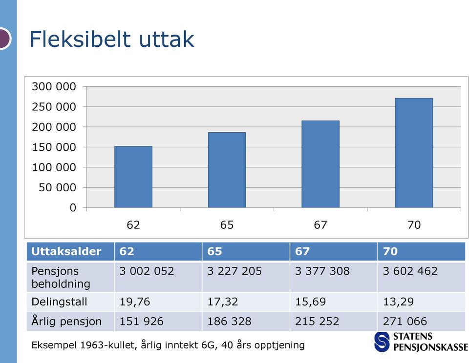 308 3 602 462 Delingstall 19,76 17,32 15,69 13,29 Årlig pensjon 151 926 186