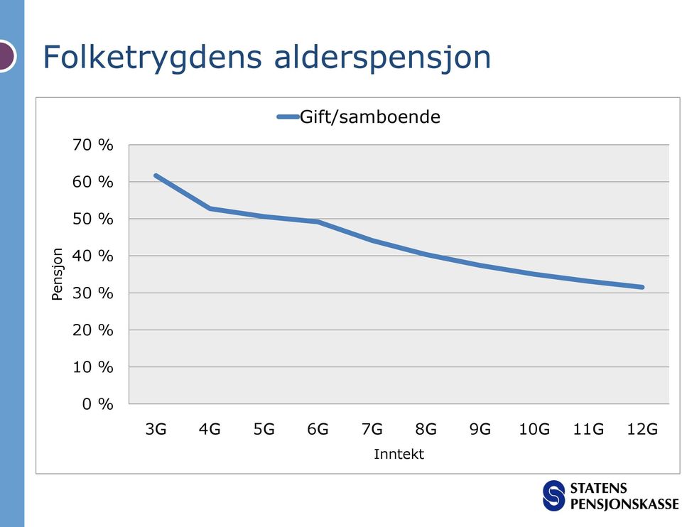 Gift/samboende 60 % 50 % 40 % 30