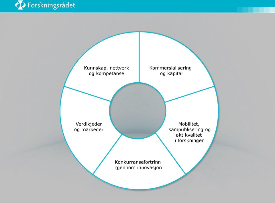 markeder Mobilitet, sampublisering og økt