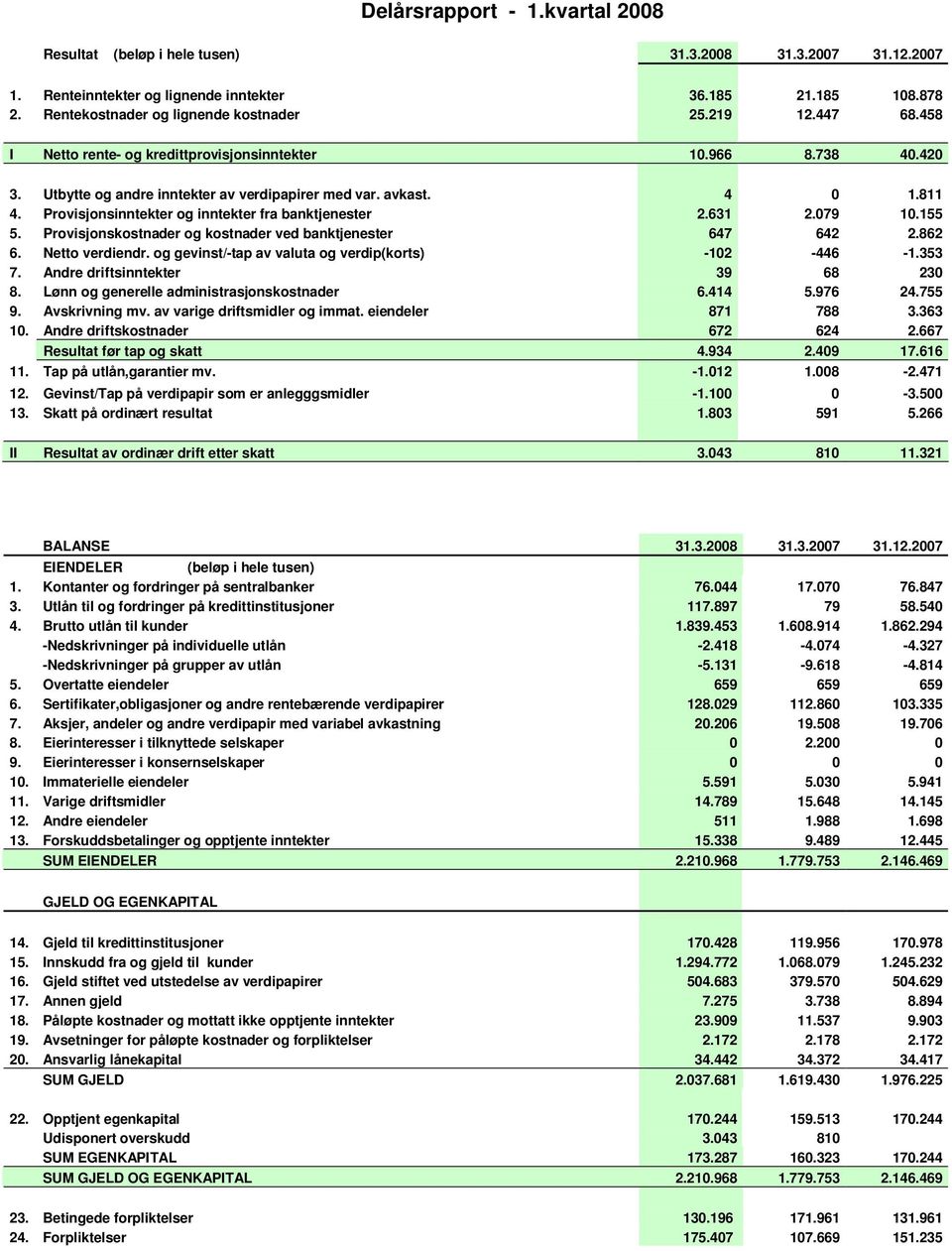 Provisjonsinntekter og inntekter fra banktjenester 2.631 2.079 10.155 5. Provisjonskostnader og kostnader ved banktjenester 647 642 2.862 6. Netto verdiendr.