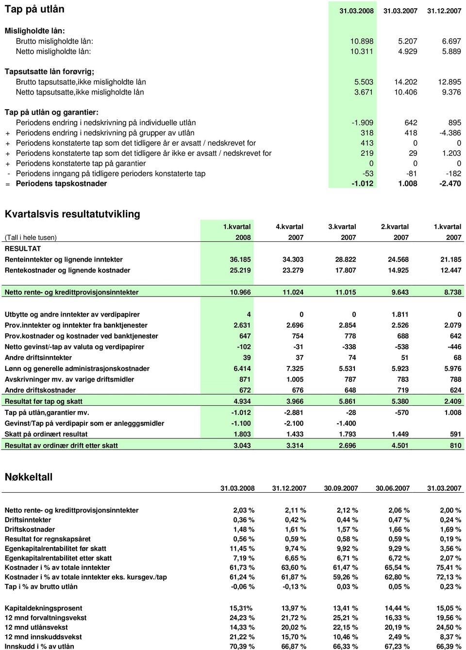 376 Tap på utlån og garantier: Periodens endring i nedskrivning på individuelle utlån -1.909 642 895 + Periodens endring i nedskrivning på grupper av utlån 318 418-4.