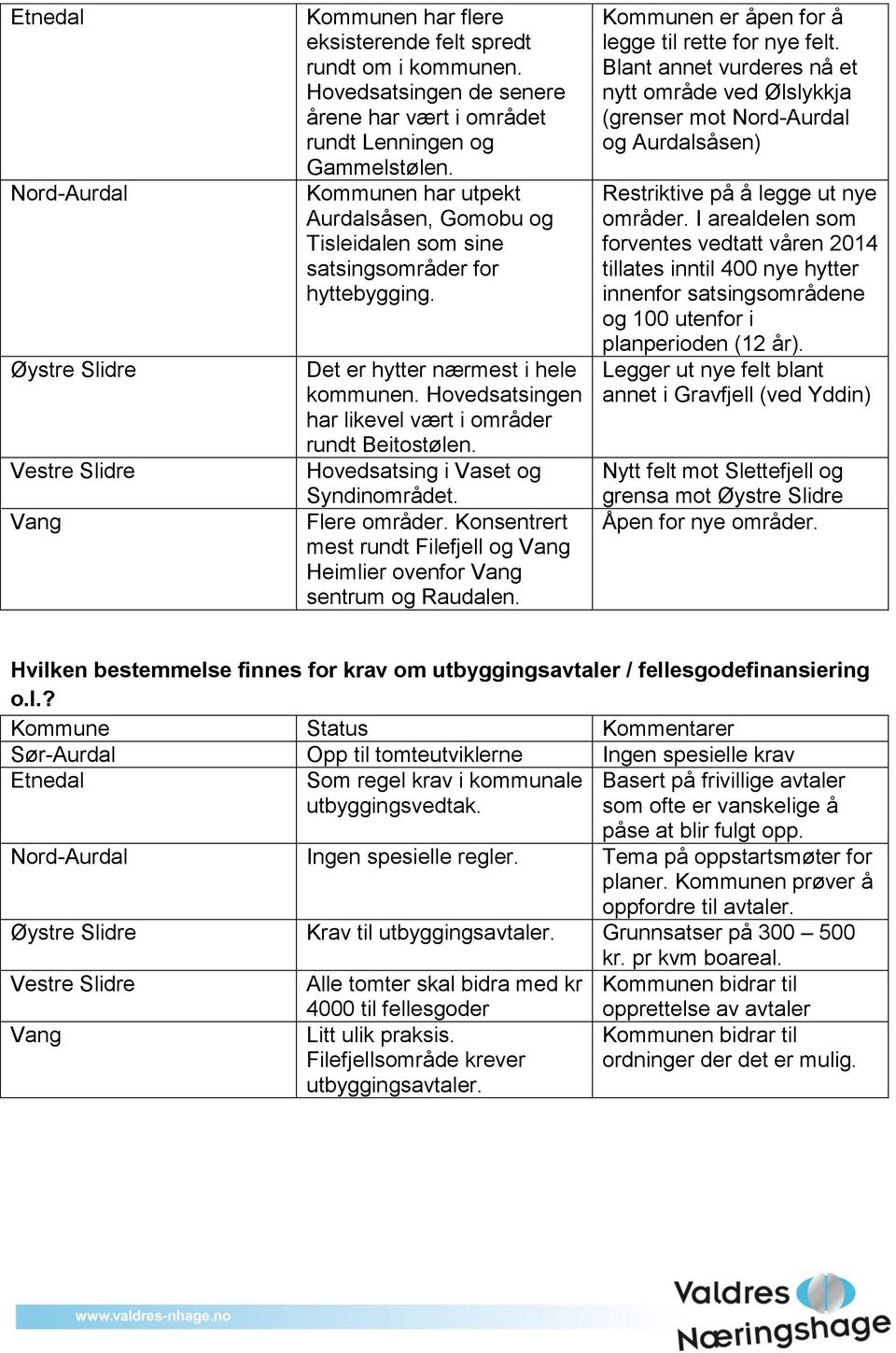 Hovedsatsing i Vaset og Syndinområdet. Flere områder. Konsentrert mest rundt Filefjell og Heimlier ovenfor sentrum og Raudalen. Kommunen er åpen for å legge til rette for nye felt.