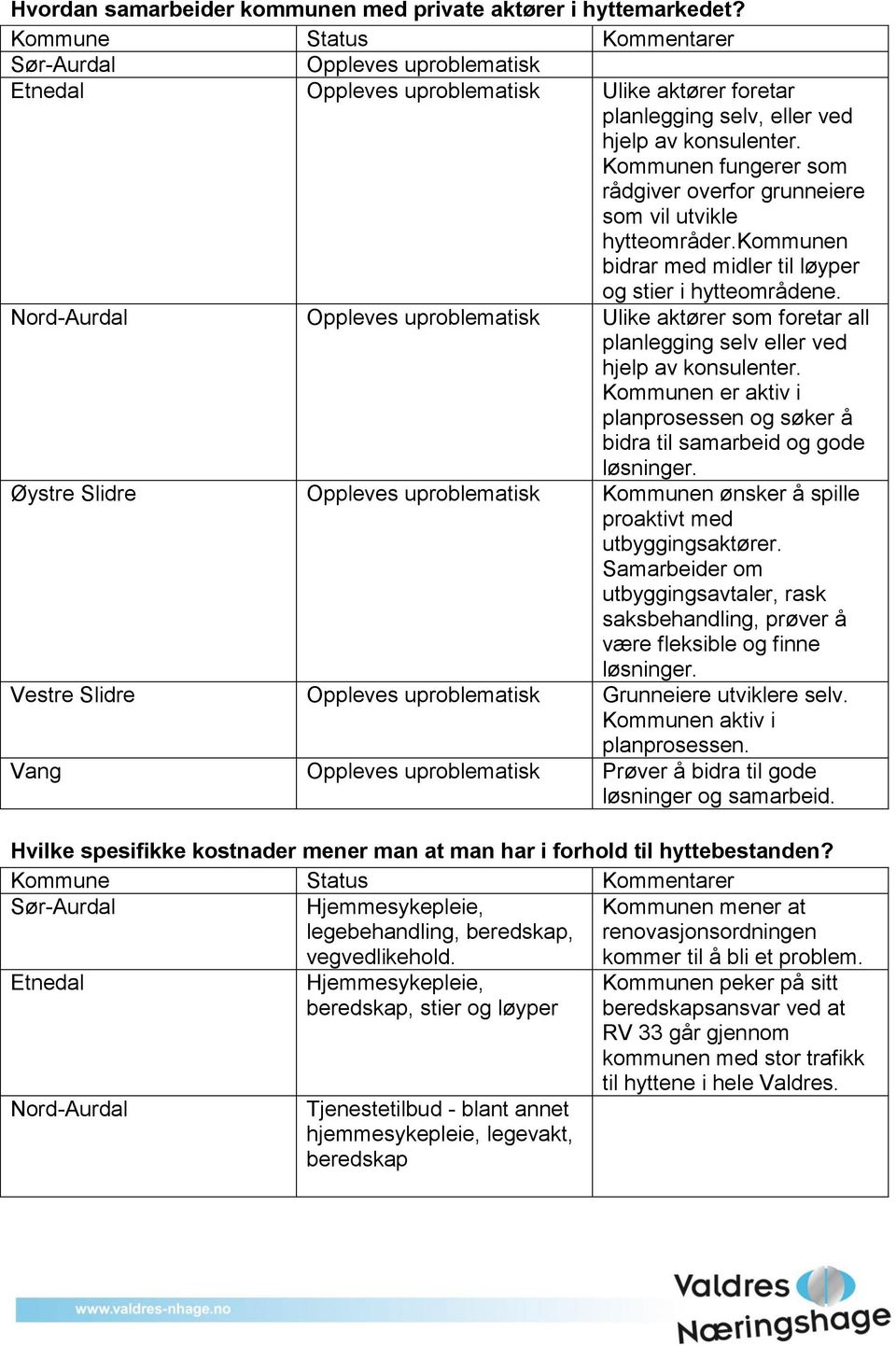 Oppleves uproblematisk Ulike aktører som foretar all planlegging selv eller ved hjelp av konsulenter. Kommunen er aktiv i planprosessen og søker å bidra til samarbeid og gode løsninger.