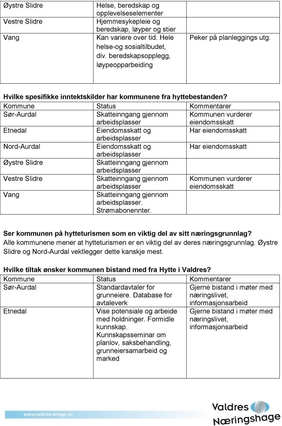 Skatteinngang gjennom arbeidsplasser Kommunen vurderer eiendomsskatt Eiendomsskatt og Har eiendomsskatt arbeidsplasser Eiendomsskatt og Har eiendomsskatt arbeidsplasser Skatteinngang gjennom