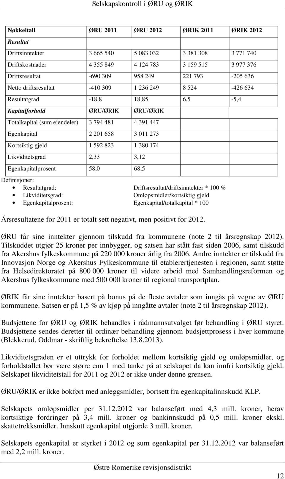 eiendeler) 3 794 481 4 391 447 Egenkapital 2 201 658 3 011 273 Kortsiktig gjeld 1 592 823 1 380 174 Likviditetsgrad 2,33 3,12 Egenkapitalprosent 58,0 68,5 Definisjoner: Resultatgrad: