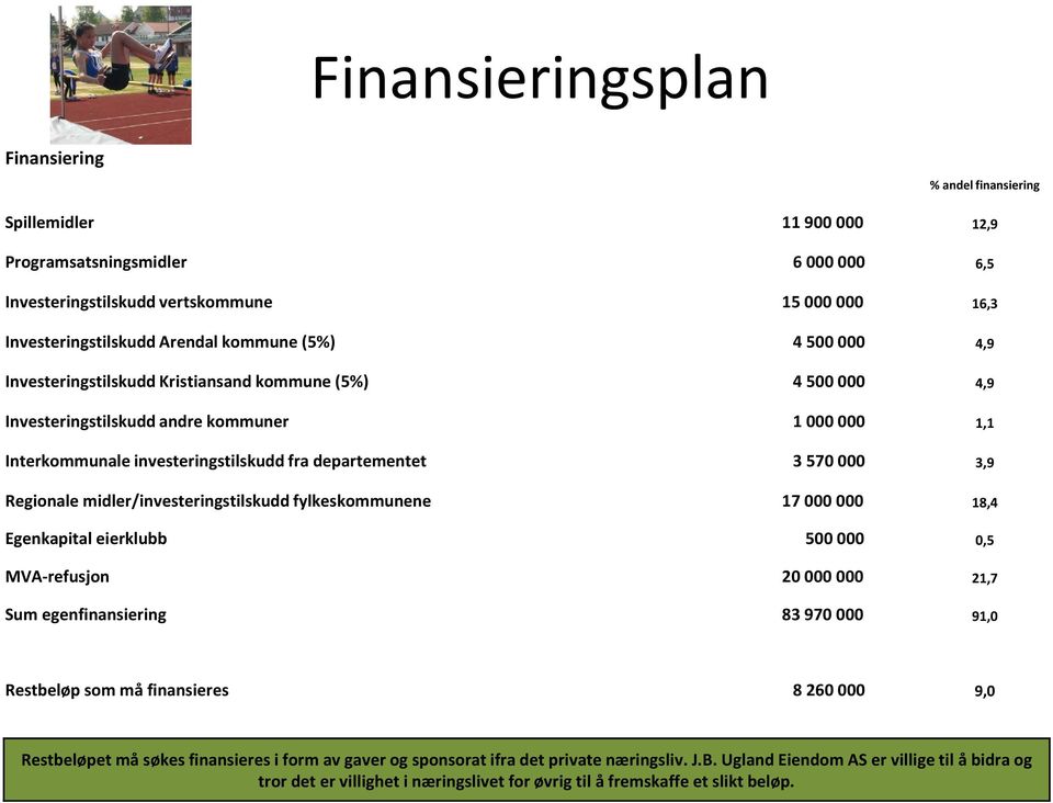 000 3,9 Regionale midler/investeringstilskudd fylkeskommunene 17 000 000 18,4 Egenkapital eierklubb 500 000 0,5 MVA-refusjon 20 000 000 21,7 Sum egenfinansiering 83 970 000 91,0 Restbeløp som må