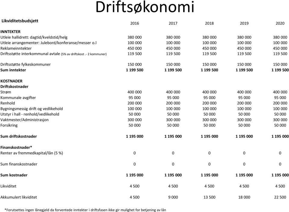 - 2 kommuner) 119 500 119 500 119 500 119 500 119 500 Driftsstøtte fylkeskommuner 150 000 150 000 150 000 150 000 150 000 Sum inntekter 1 199 500 1 199 500 1 199 500 1 199 500 1 199 500 KOSTNADER