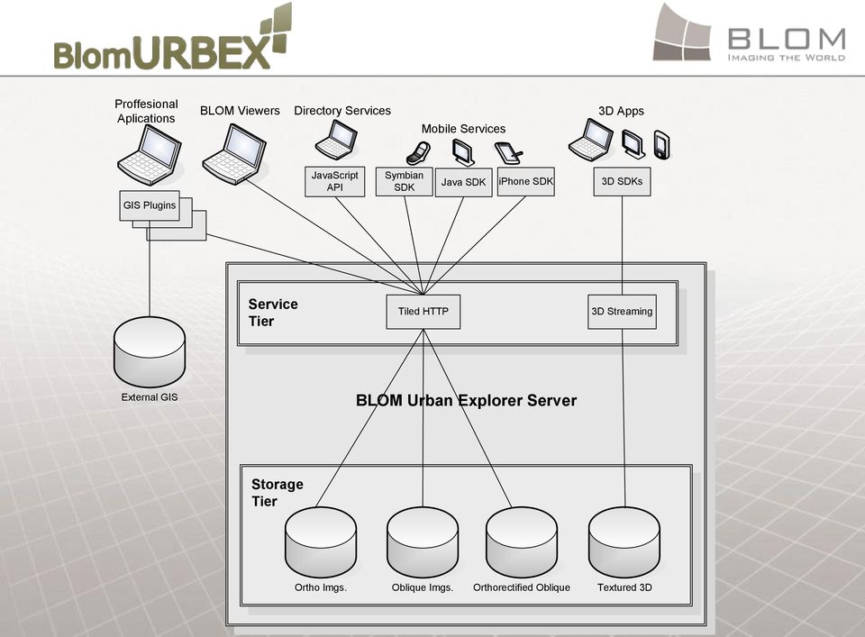 Service Tier Tiled HTTP 3D Streaming External GIS BLOM Urban Explorer